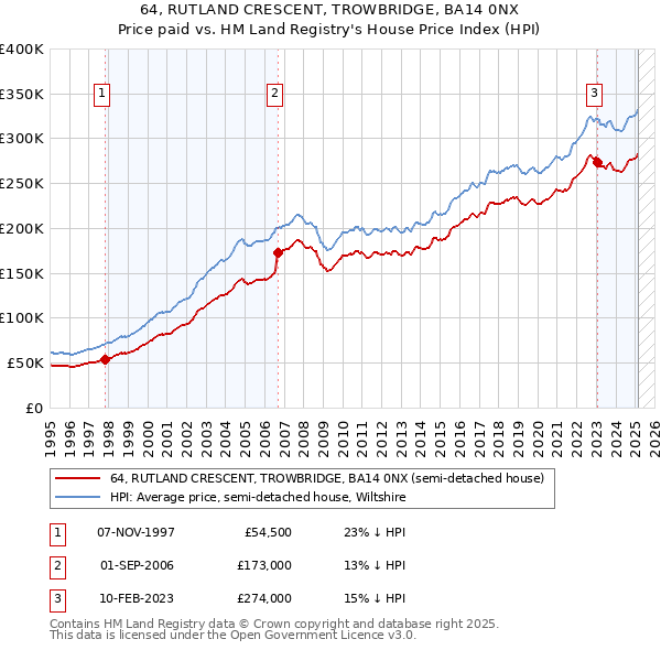 64, RUTLAND CRESCENT, TROWBRIDGE, BA14 0NX: Price paid vs HM Land Registry's House Price Index