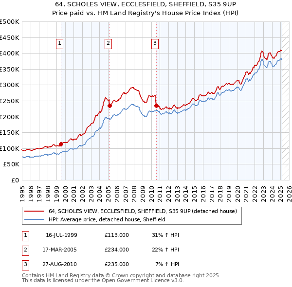 64, SCHOLES VIEW, ECCLESFIELD, SHEFFIELD, S35 9UP: Price paid vs HM Land Registry's House Price Index