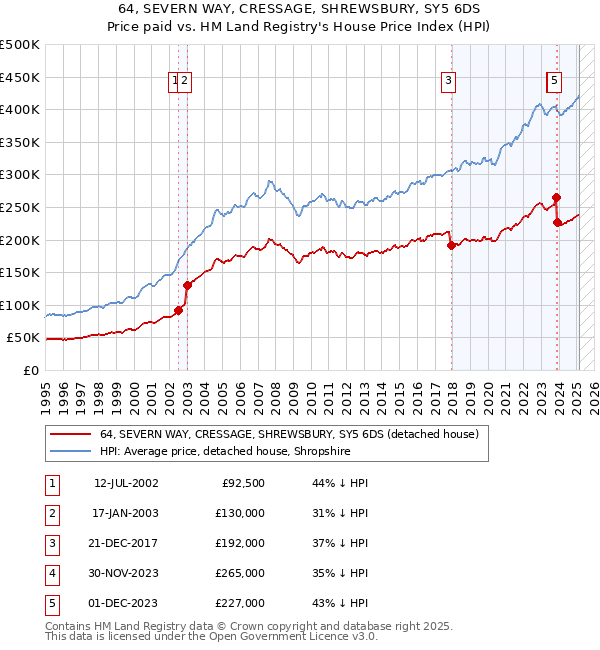 64, SEVERN WAY, CRESSAGE, SHREWSBURY, SY5 6DS: Price paid vs HM Land Registry's House Price Index