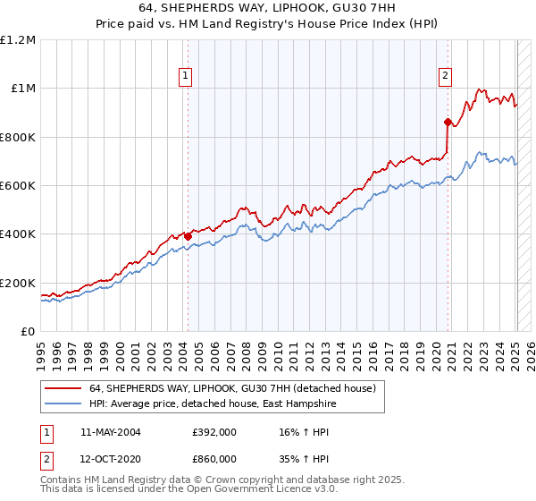 64, SHEPHERDS WAY, LIPHOOK, GU30 7HH: Price paid vs HM Land Registry's House Price Index