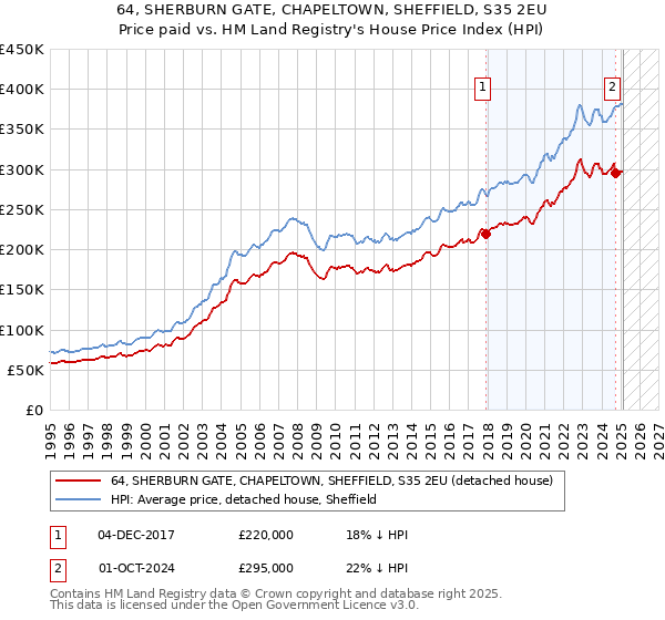 64, SHERBURN GATE, CHAPELTOWN, SHEFFIELD, S35 2EU: Price paid vs HM Land Registry's House Price Index