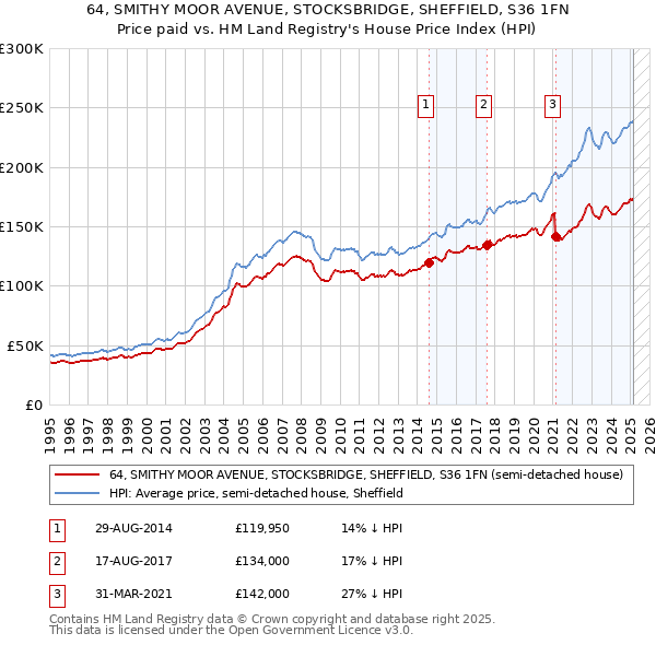 64, SMITHY MOOR AVENUE, STOCKSBRIDGE, SHEFFIELD, S36 1FN: Price paid vs HM Land Registry's House Price Index
