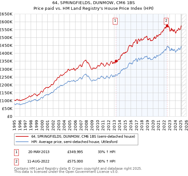 64, SPRINGFIELDS, DUNMOW, CM6 1BS: Price paid vs HM Land Registry's House Price Index