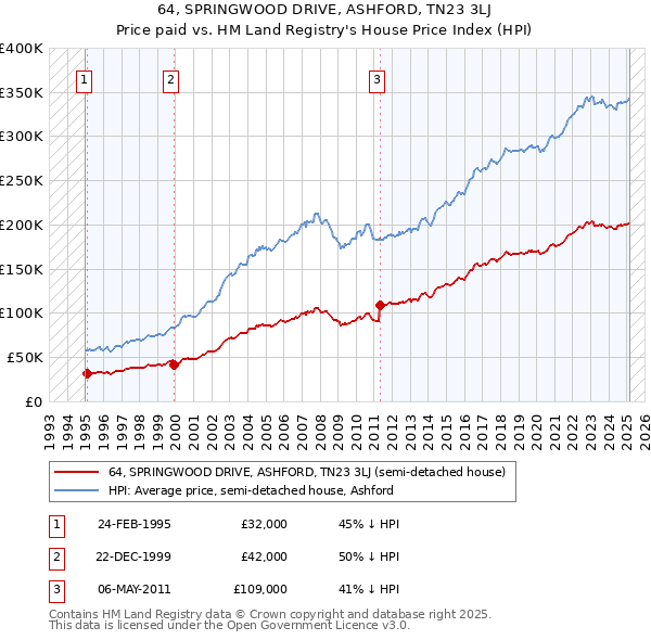 64, SPRINGWOOD DRIVE, ASHFORD, TN23 3LJ: Price paid vs HM Land Registry's House Price Index