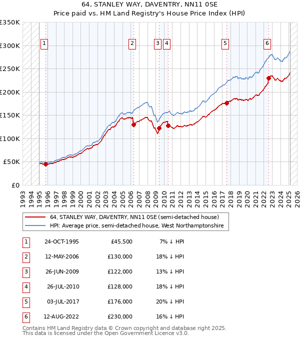 64, STANLEY WAY, DAVENTRY, NN11 0SE: Price paid vs HM Land Registry's House Price Index