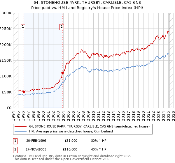64, STONEHOUSE PARK, THURSBY, CARLISLE, CA5 6NS: Price paid vs HM Land Registry's House Price Index