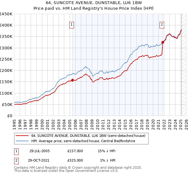 64, SUNCOTE AVENUE, DUNSTABLE, LU6 1BW: Price paid vs HM Land Registry's House Price Index