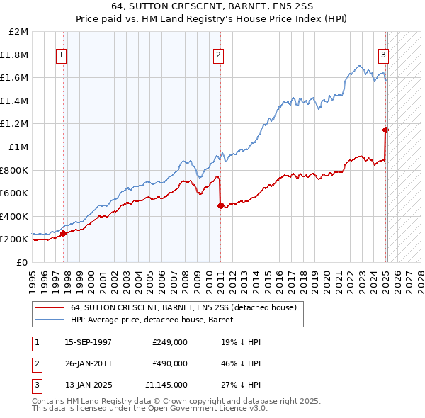 64, SUTTON CRESCENT, BARNET, EN5 2SS: Price paid vs HM Land Registry's House Price Index