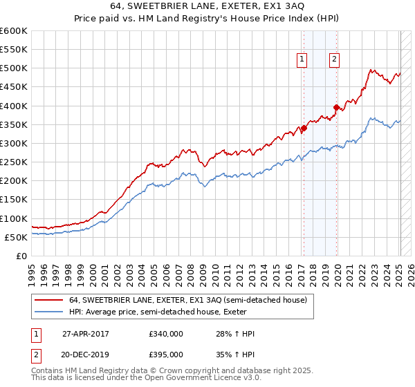 64, SWEETBRIER LANE, EXETER, EX1 3AQ: Price paid vs HM Land Registry's House Price Index
