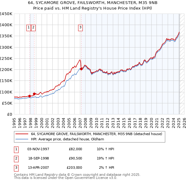 64, SYCAMORE GROVE, FAILSWORTH, MANCHESTER, M35 9NB: Price paid vs HM Land Registry's House Price Index