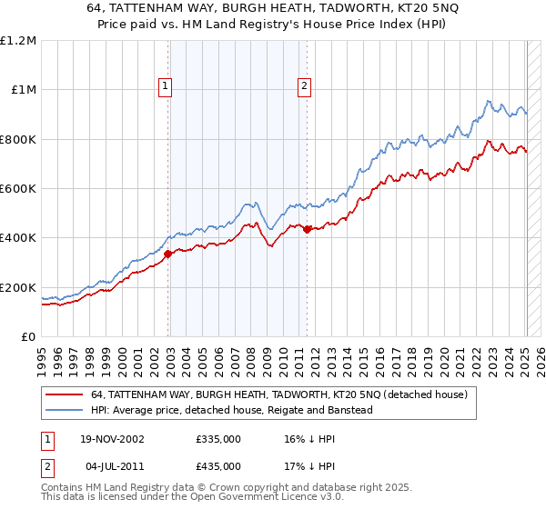 64, TATTENHAM WAY, BURGH HEATH, TADWORTH, KT20 5NQ: Price paid vs HM Land Registry's House Price Index