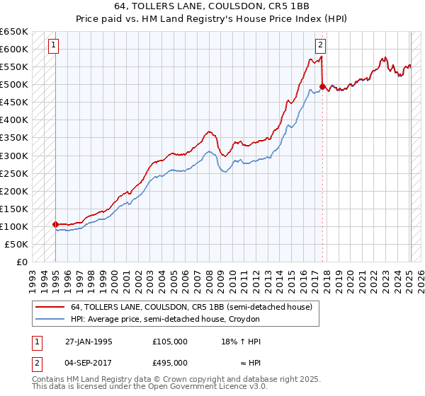 64, TOLLERS LANE, COULSDON, CR5 1BB: Price paid vs HM Land Registry's House Price Index