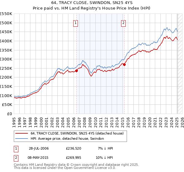 64, TRACY CLOSE, SWINDON, SN25 4YS: Price paid vs HM Land Registry's House Price Index