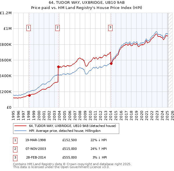 64, TUDOR WAY, UXBRIDGE, UB10 9AB: Price paid vs HM Land Registry's House Price Index