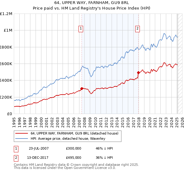 64, UPPER WAY, FARNHAM, GU9 8RL: Price paid vs HM Land Registry's House Price Index