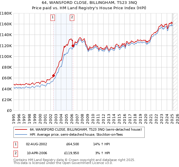 64, WANSFORD CLOSE, BILLINGHAM, TS23 3NQ: Price paid vs HM Land Registry's House Price Index
