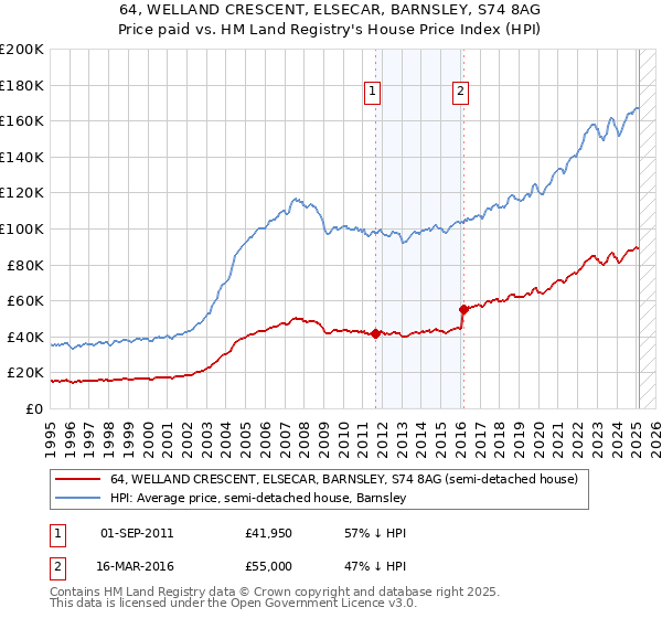 64, WELLAND CRESCENT, ELSECAR, BARNSLEY, S74 8AG: Price paid vs HM Land Registry's House Price Index