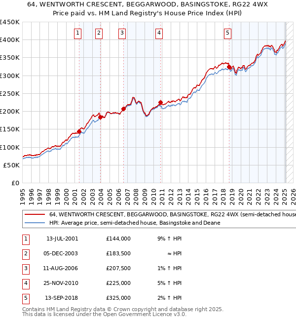 64, WENTWORTH CRESCENT, BEGGARWOOD, BASINGSTOKE, RG22 4WX: Price paid vs HM Land Registry's House Price Index