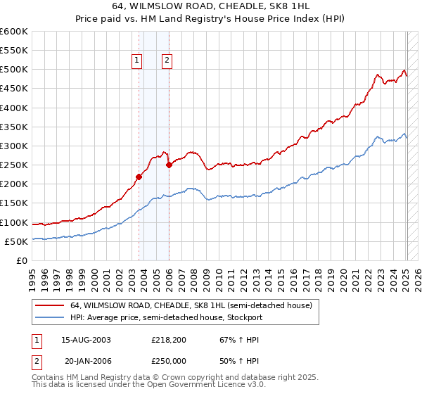 64, WILMSLOW ROAD, CHEADLE, SK8 1HL: Price paid vs HM Land Registry's House Price Index