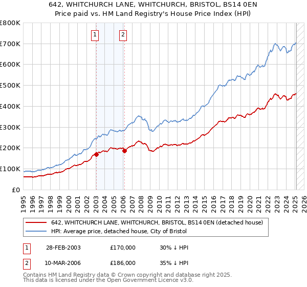 642, WHITCHURCH LANE, WHITCHURCH, BRISTOL, BS14 0EN: Price paid vs HM Land Registry's House Price Index