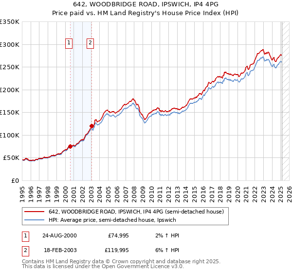 642, WOODBRIDGE ROAD, IPSWICH, IP4 4PG: Price paid vs HM Land Registry's House Price Index