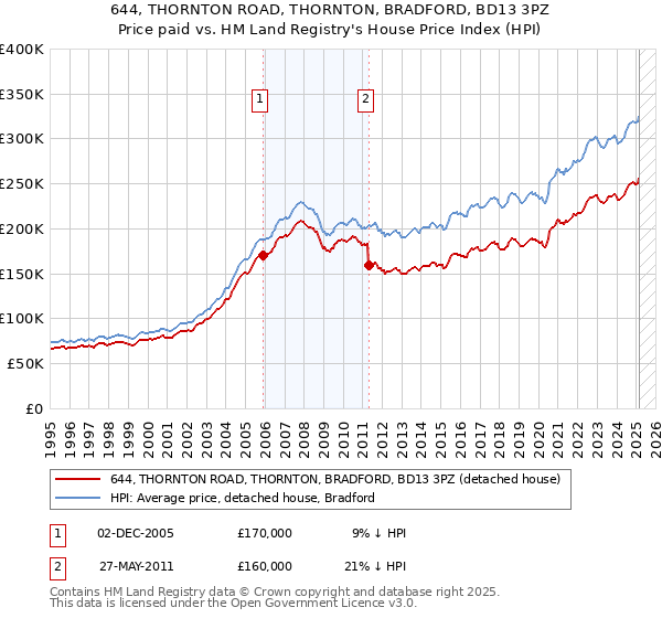 644, THORNTON ROAD, THORNTON, BRADFORD, BD13 3PZ: Price paid vs HM Land Registry's House Price Index