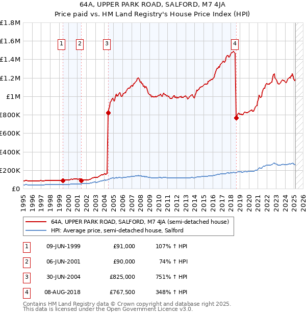 64A, UPPER PARK ROAD, SALFORD, M7 4JA: Price paid vs HM Land Registry's House Price Index
