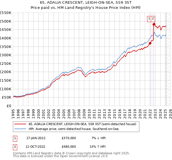 65, ADALIA CRESCENT, LEIGH-ON-SEA, SS9 3ST: Price paid vs HM Land Registry's House Price Index