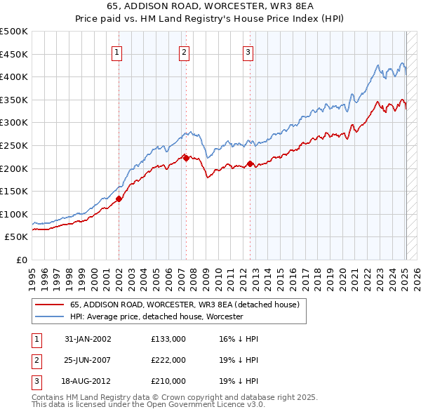 65, ADDISON ROAD, WORCESTER, WR3 8EA: Price paid vs HM Land Registry's House Price Index