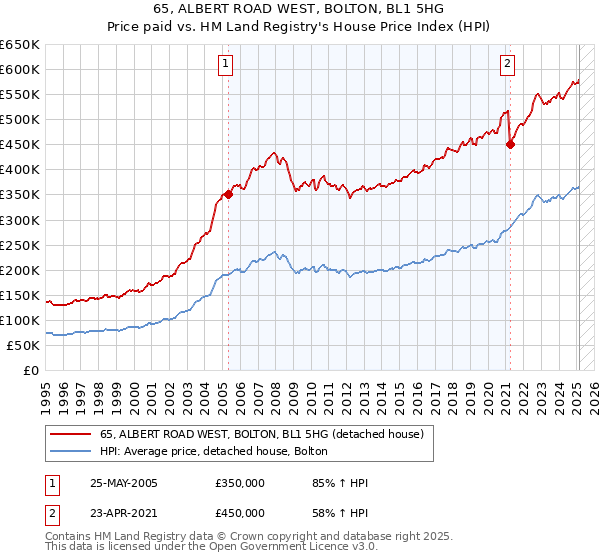65, ALBERT ROAD WEST, BOLTON, BL1 5HG: Price paid vs HM Land Registry's House Price Index