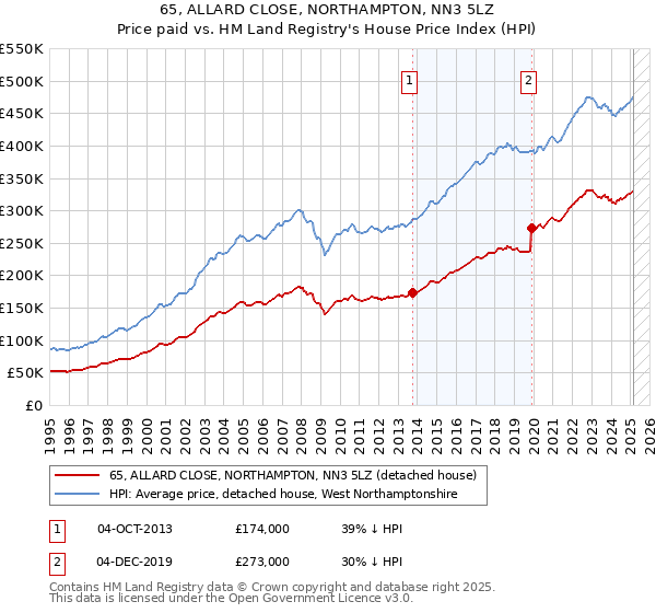 65, ALLARD CLOSE, NORTHAMPTON, NN3 5LZ: Price paid vs HM Land Registry's House Price Index