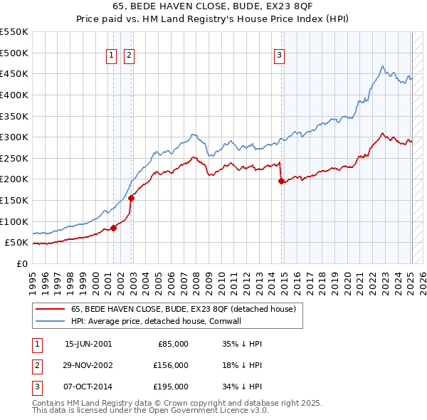 65, BEDE HAVEN CLOSE, BUDE, EX23 8QF: Price paid vs HM Land Registry's House Price Index