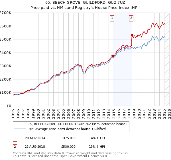65, BEECH GROVE, GUILDFORD, GU2 7UZ: Price paid vs HM Land Registry's House Price Index