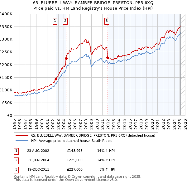 65, BLUEBELL WAY, BAMBER BRIDGE, PRESTON, PR5 6XQ: Price paid vs HM Land Registry's House Price Index