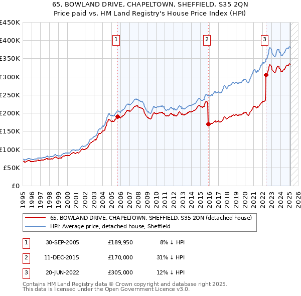 65, BOWLAND DRIVE, CHAPELTOWN, SHEFFIELD, S35 2QN: Price paid vs HM Land Registry's House Price Index