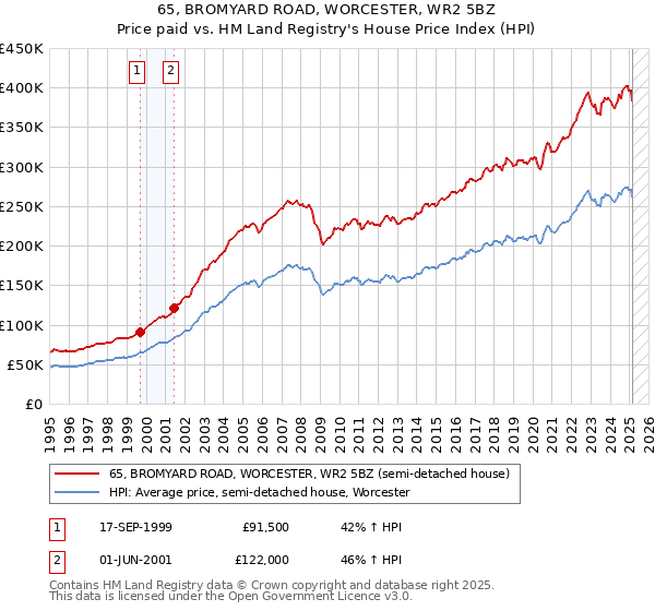 65, BROMYARD ROAD, WORCESTER, WR2 5BZ: Price paid vs HM Land Registry's House Price Index