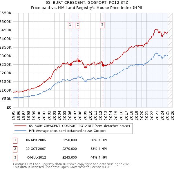 65, BURY CRESCENT, GOSPORT, PO12 3TZ: Price paid vs HM Land Registry's House Price Index