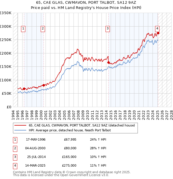 65, CAE GLAS, CWMAVON, PORT TALBOT, SA12 9AZ: Price paid vs HM Land Registry's House Price Index