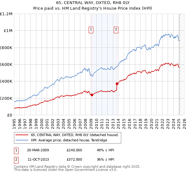 65, CENTRAL WAY, OXTED, RH8 0LY: Price paid vs HM Land Registry's House Price Index