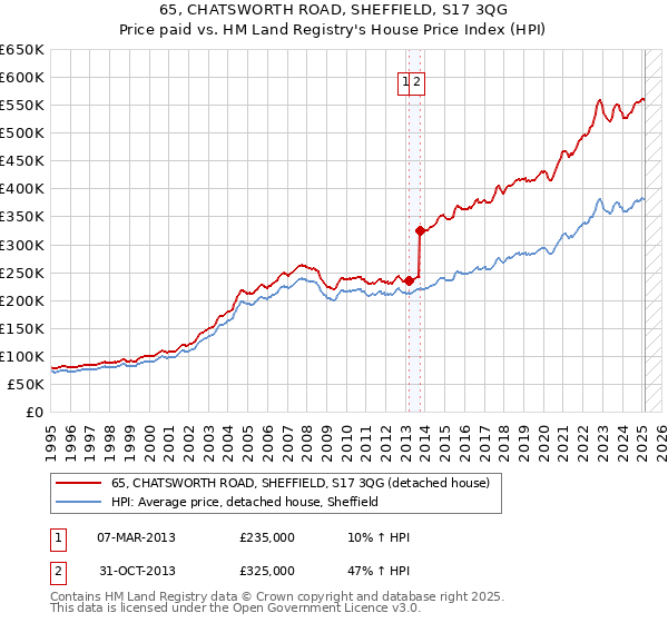 65, CHATSWORTH ROAD, SHEFFIELD, S17 3QG: Price paid vs HM Land Registry's House Price Index