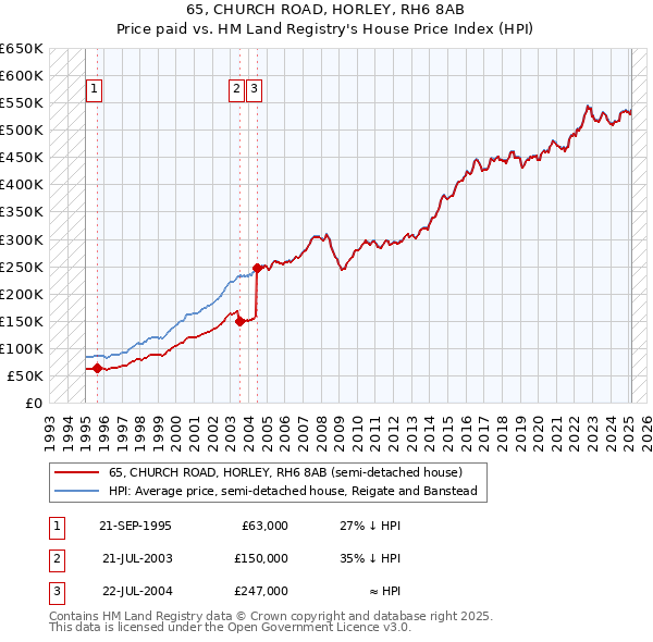 65, CHURCH ROAD, HORLEY, RH6 8AB: Price paid vs HM Land Registry's House Price Index