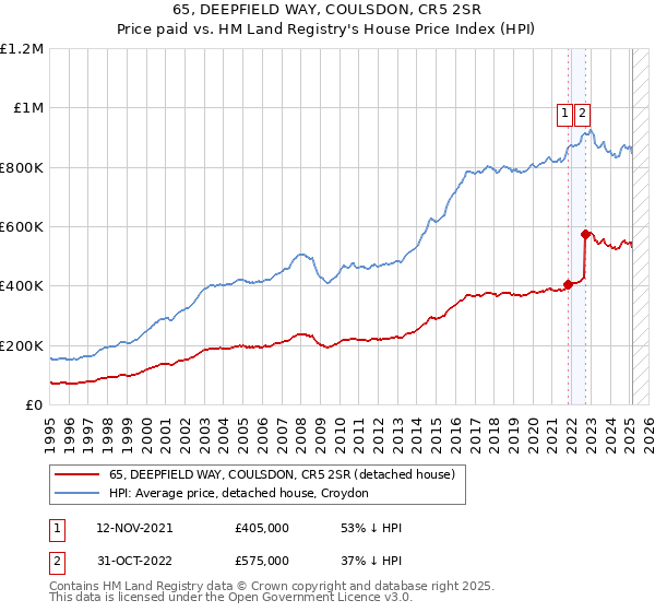 65, DEEPFIELD WAY, COULSDON, CR5 2SR: Price paid vs HM Land Registry's House Price Index
