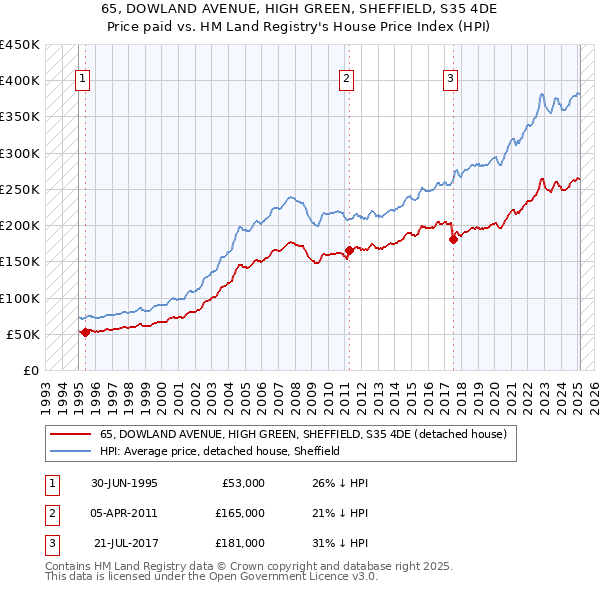 65, DOWLAND AVENUE, HIGH GREEN, SHEFFIELD, S35 4DE: Price paid vs HM Land Registry's House Price Index