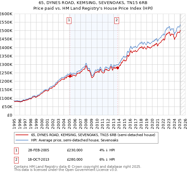 65, DYNES ROAD, KEMSING, SEVENOAKS, TN15 6RB: Price paid vs HM Land Registry's House Price Index
