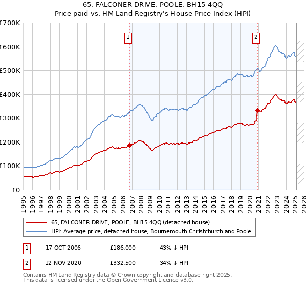 65, FALCONER DRIVE, POOLE, BH15 4QQ: Price paid vs HM Land Registry's House Price Index