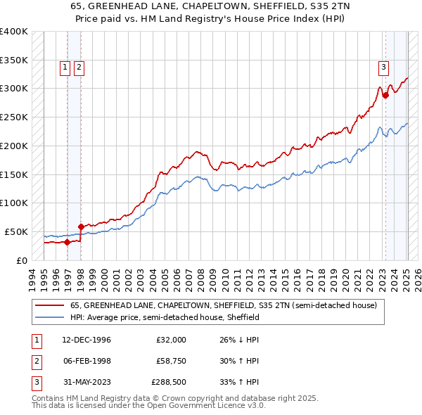 65, GREENHEAD LANE, CHAPELTOWN, SHEFFIELD, S35 2TN: Price paid vs HM Land Registry's House Price Index