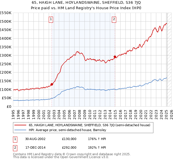 65, HAIGH LANE, HOYLANDSWAINE, SHEFFIELD, S36 7JQ: Price paid vs HM Land Registry's House Price Index