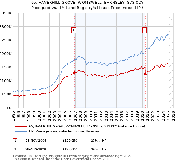 65, HAVERHILL GROVE, WOMBWELL, BARNSLEY, S73 0DY: Price paid vs HM Land Registry's House Price Index