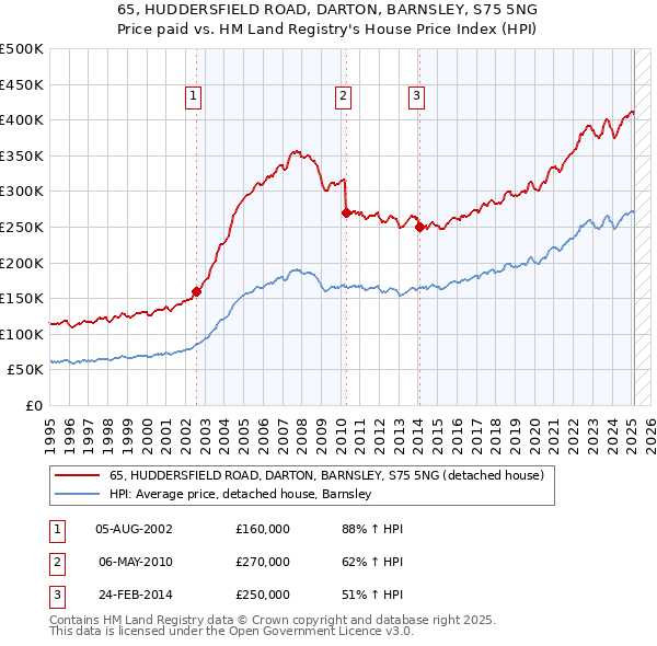 65, HUDDERSFIELD ROAD, DARTON, BARNSLEY, S75 5NG: Price paid vs HM Land Registry's House Price Index