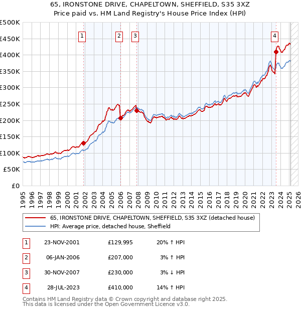 65, IRONSTONE DRIVE, CHAPELTOWN, SHEFFIELD, S35 3XZ: Price paid vs HM Land Registry's House Price Index
